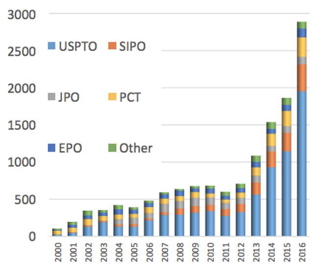 Source: 	Trends and priority shifts in artificial intelligence technology invention: A global patent analysis Hidemichi Fujii, Shunsuke Managi 16 June 2017